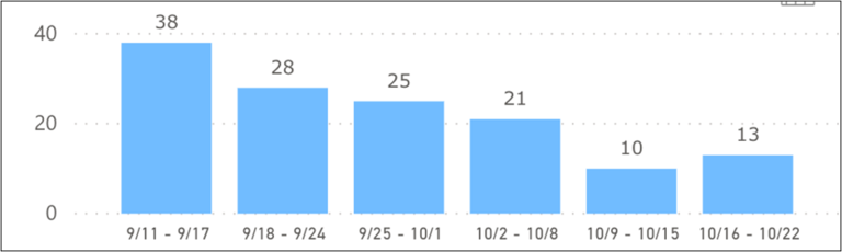 University Park Random Student Testing Positive Results 10 23 20